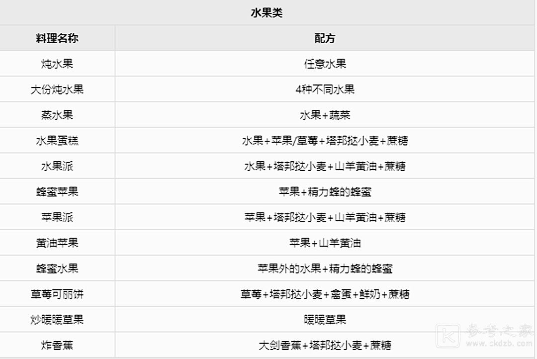 塞尔达传说配方有哪些 塞尔达传说食谱配方大全最新版