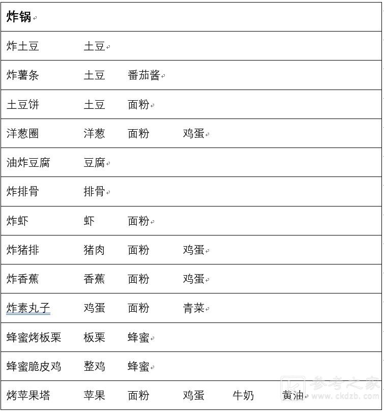 兔子与餐厅食谱配方都有哪些 兔子与餐厅食谱配方大全分享