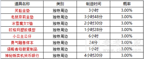 《坎公骑冠剑》周边刷新时间表一览