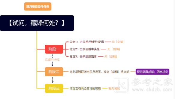 原神隐藏成就四方求剑达成攻略