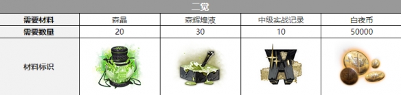 白夜极光弥加德觉醒材料一览