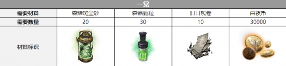 白夜极光普律玛觉醒材料一览