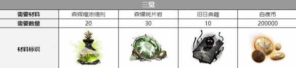 白夜极光普律玛觉醒材料一览