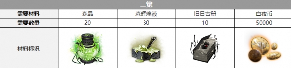 白夜极光普律玛觉醒材料一览