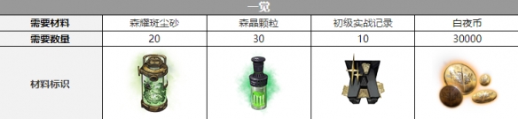 白夜极光弥加德觉醒材料一览