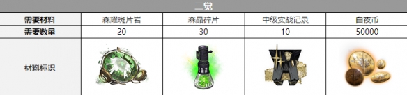 白夜极光希诺普觉醒材料一览