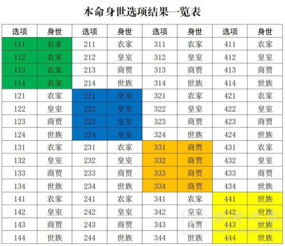 修真江湖2开局身世选什么好 修真江湖2开局身世选择推荐