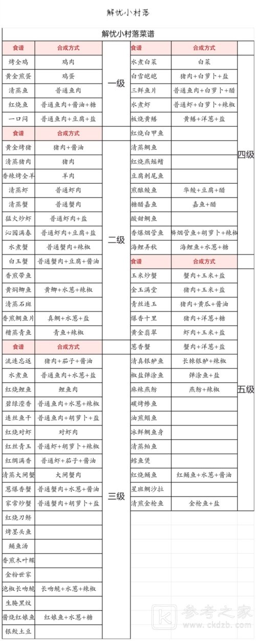 解忧小村落1-5级食谱汇总介绍 解忧小村落1-5级食谱配方分享