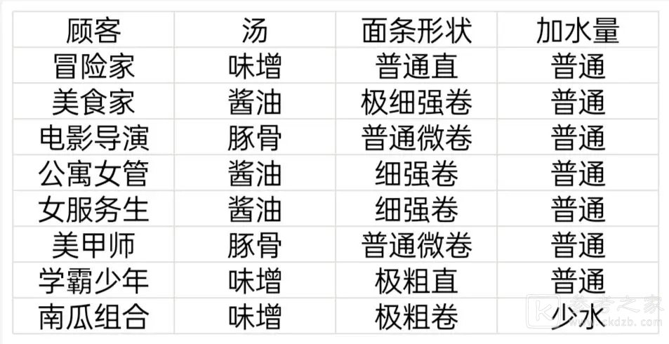 开罗拉面店顾客特性一览
