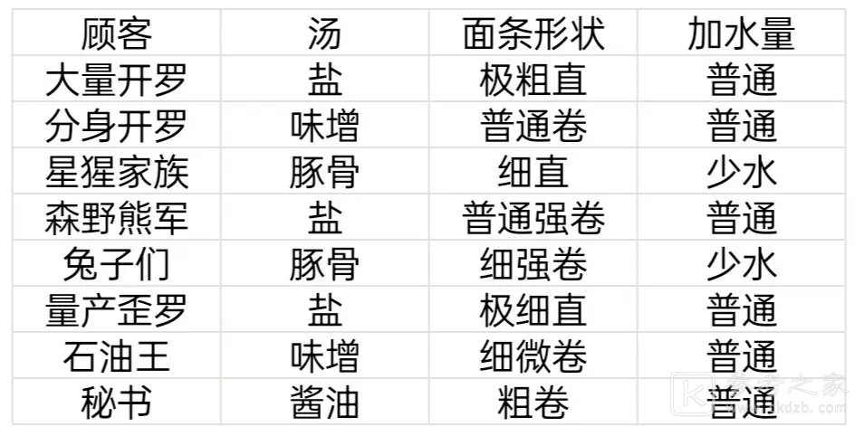 开罗拉面店顾客特性一览