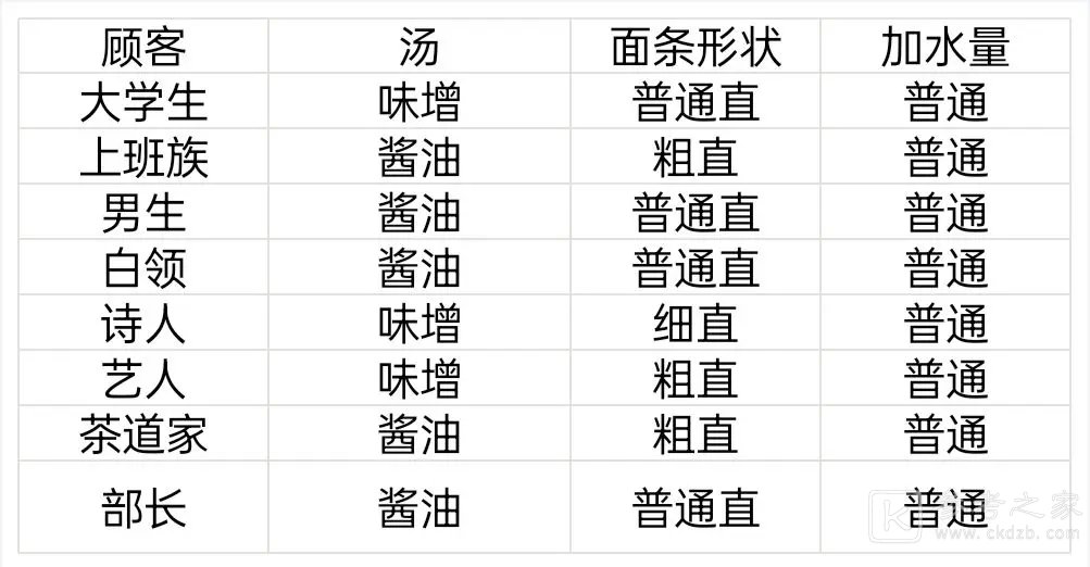 开罗拉面店顾客特性一览