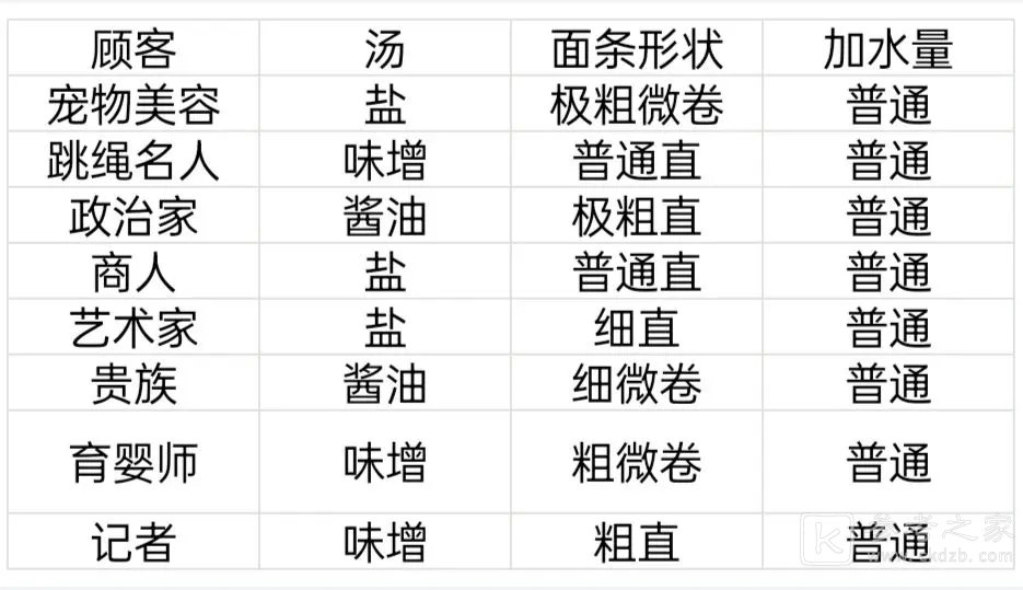开罗拉面店顾客特性一览