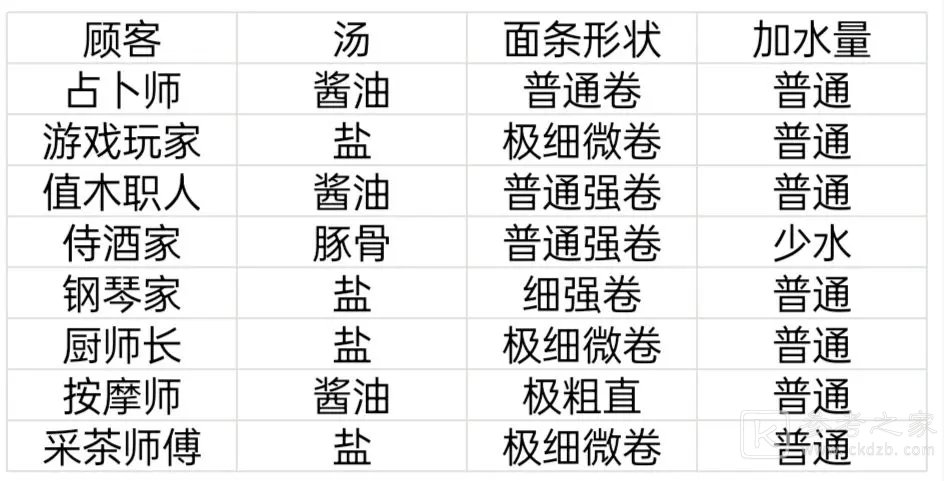 开罗拉面店顾客特性一览