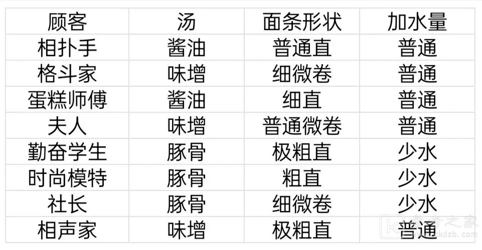 开罗拉面店顾客特性一览
