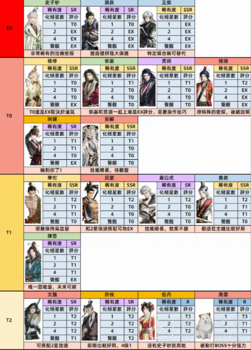 代号鸢密探强度排行一览