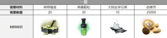 白夜极光纳努塞尔觉醒材料介绍