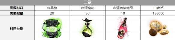 白夜极光库斯库塔觉醒材料介绍