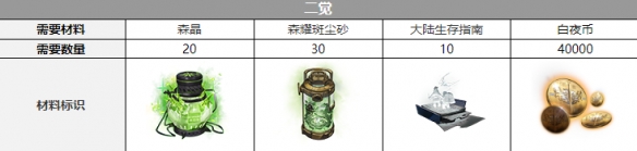 白夜极光纳努塞尔觉醒材料介绍