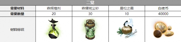 白夜极光爱洛拉觉醒材料介绍