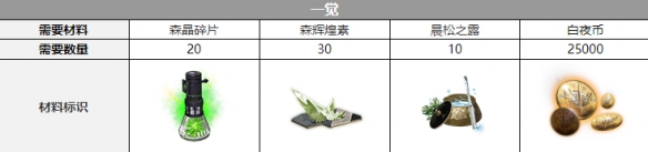 白夜极光爱洛拉觉醒材料介绍