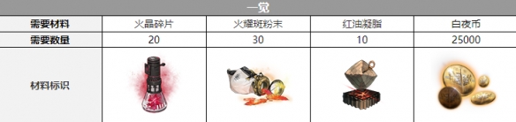 白夜极光雷吉娜觉醒材料一览