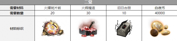 白夜极光吉纳维芙觉醒材料一览