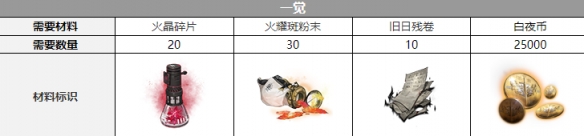 白夜极光吉纳维芙觉醒材料一览