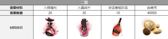 白夜极光泷觉醒材料一览