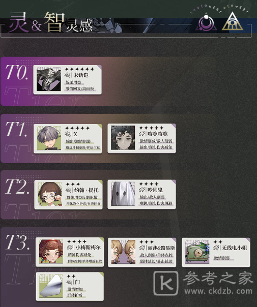 重返未来1999灵智灵感角色强度排行