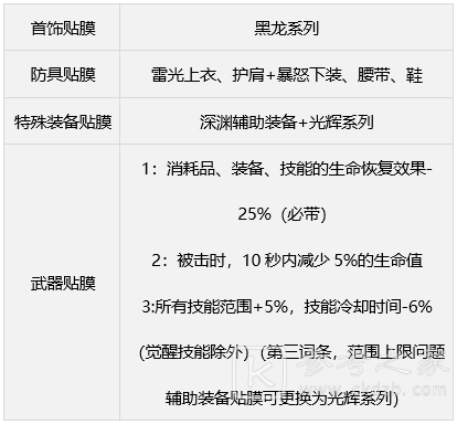 DNF缪斯毕业武器装备是什么 怎么搭配好
