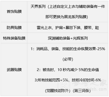DNF缪斯毕业武器装备是什么 怎么搭配好