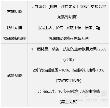DNF缪斯毕业武器装备是什么 怎么搭配好