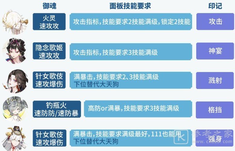 阴阳师六道之门孔雀国最佳玩法攻略分享 阴阳师六道之门孔雀国怎么打