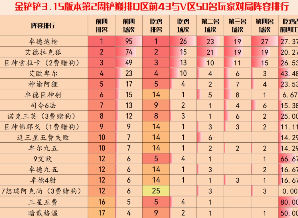 金铲铲之战3.15b版本最厉害的阵容 金铲铲之战3.15b最强上分阵容分享