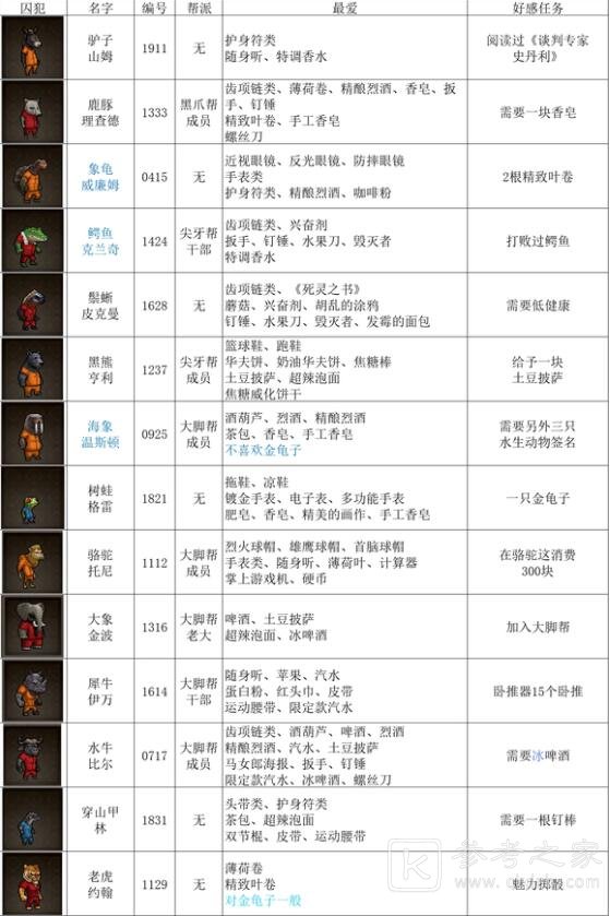 动物迷城全动物送礼物喜好一览表 动物迷城全动物送礼物推荐