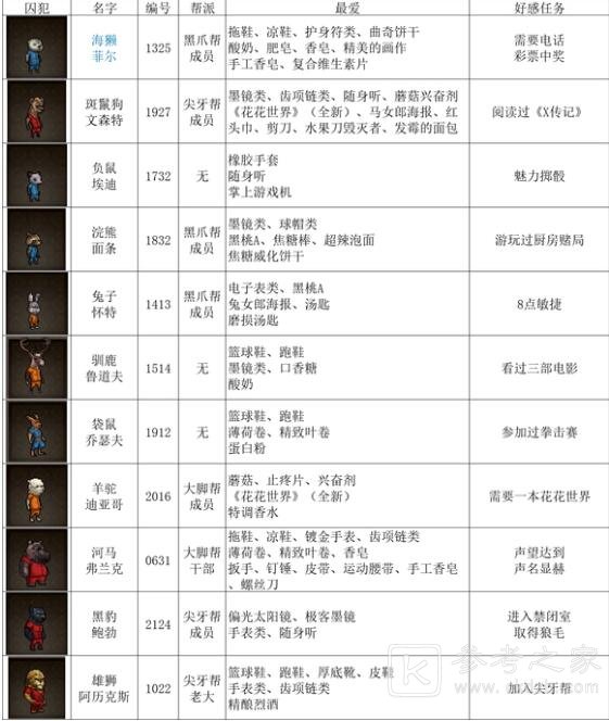 动物迷城全动物送礼物喜好一览表 动物迷城全动物送礼物推荐