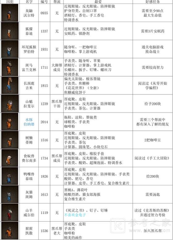 动物迷城全动物送礼物喜好一览表 动物迷城全动物送礼物推荐