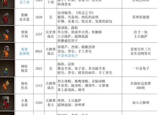动物迷城全动物送礼物喜好一览表 动物迷城全动物送礼物推荐