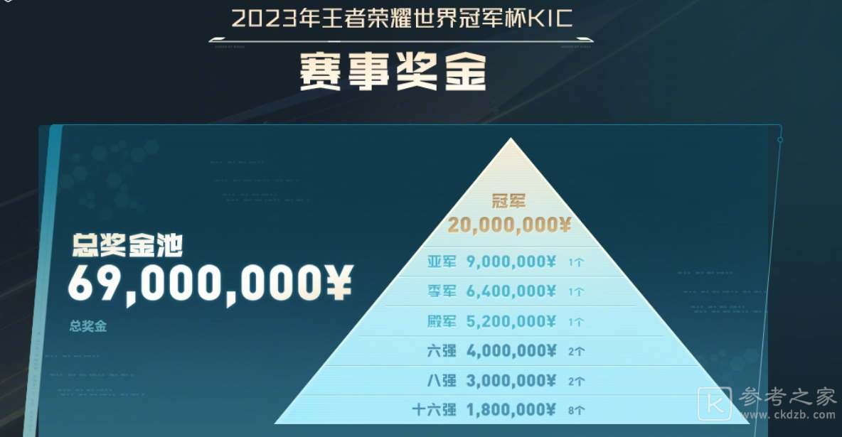 王者荣耀2023KIC奖金是多少 KIC赛事奖池奖金介绍