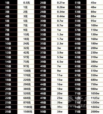 抖音1到75级价格表一览2024 抖音1到75级需要刷多少钱