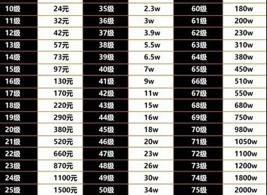 抖音1到75级价格表一览2024 抖音1到75级需要刷多少钱
